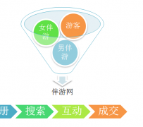 如东伴游 OElove for伴游交友网站解决方案